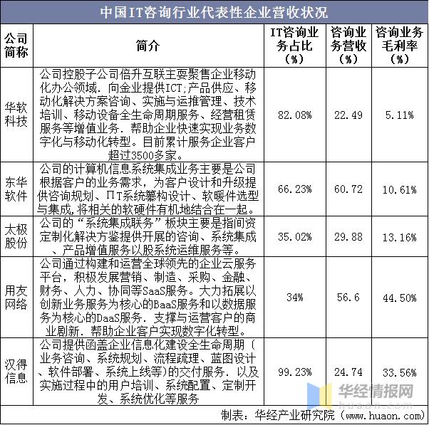 2020年中国IT咨询市场现状 逐步由管理驱动转向技术驱动